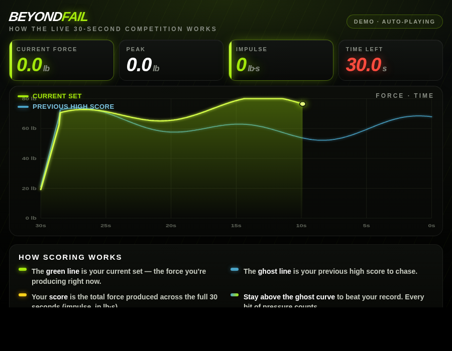 Live force timeline and high-score graph